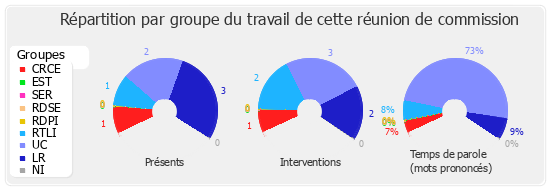 Répartition par groupe du travail de cette réunion de commission