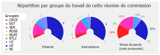 Répartition par groupe du travail de cette réunion de commission