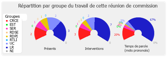 Répartition par groupe du travail de cette réunion de commission