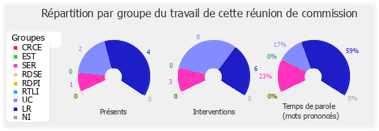 Répartition par groupe du travail de cette réunion de commission