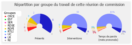 Répartition par groupe du travail de cette réunion de commission