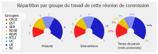 Répartition par groupe du travail de cette réunion de commission