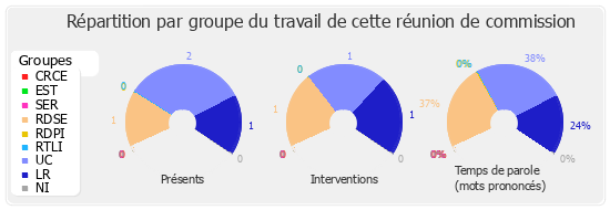 Répartition par groupe du travail de cette réunion de commission