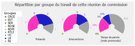 Répartition par groupe du travail de cette réunion de commission