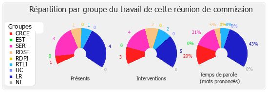 Répartition par groupe du travail de cette réunion de commission