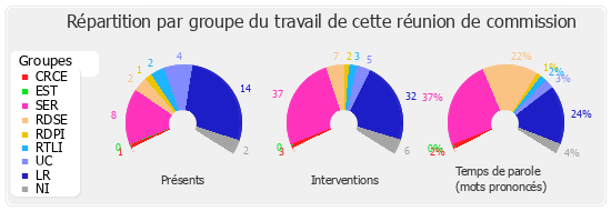 Répartition par groupe du travail de cette réunion de commission