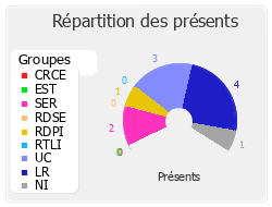 Répartition des présents