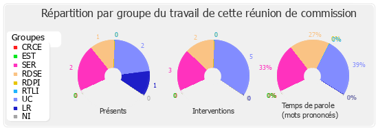 Répartition par groupe du travail de cette réunion de commission