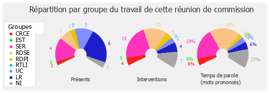 Répartition par groupe du travail de cette réunion de commission