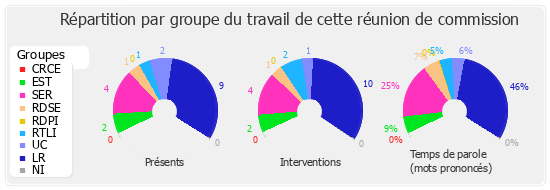 Répartition par groupe du travail de cette réunion de commission