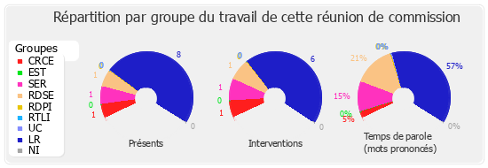 Répartition par groupe du travail de cette réunion de commission