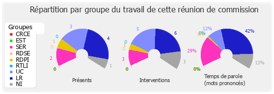 Répartition par groupe du travail de cette réunion de commission