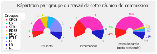 Répartition par groupe du travail de cette réunion de commission