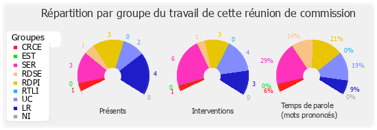 Répartition par groupe du travail de cette réunion de commission