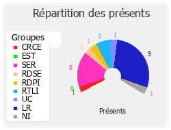 Répartition des présents