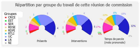 Répartition par groupe du travail de cette réunion de commission