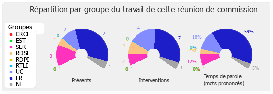 Répartition par groupe du travail de cette réunion de commission