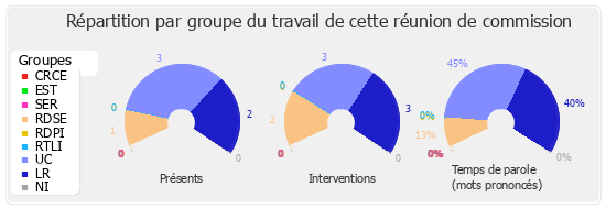 Répartition par groupe du travail de cette réunion de commission