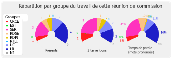 Répartition par groupe du travail de cette réunion de commission