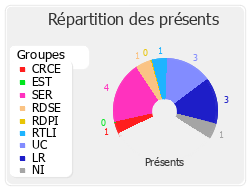 Répartition des présents