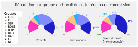 Répartition par groupe du travail de cette réunion de commission