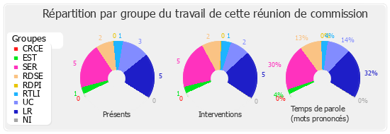 Répartition par groupe du travail de cette réunion de commission