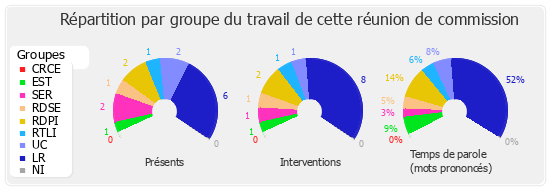 Répartition par groupe du travail de cette réunion de commission