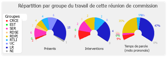 Répartition par groupe du travail de cette réunion de commission