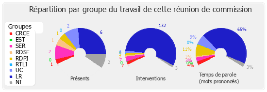 Répartition par groupe du travail de cette réunion de commission