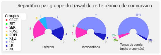 Répartition par groupe du travail de cette réunion de commission