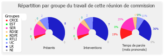 Répartition par groupe du travail de cette réunion de commission