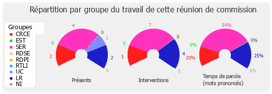 Répartition par groupe du travail de cette réunion de commission