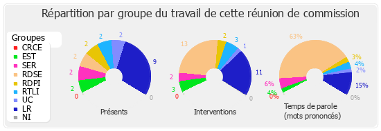 Répartition par groupe du travail de cette réunion de commission