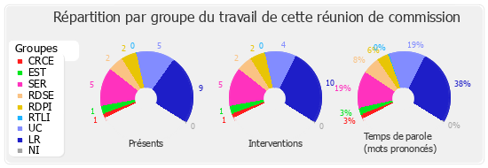 Répartition par groupe du travail de cette réunion de commission