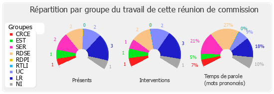 Répartition par groupe du travail de cette réunion de commission