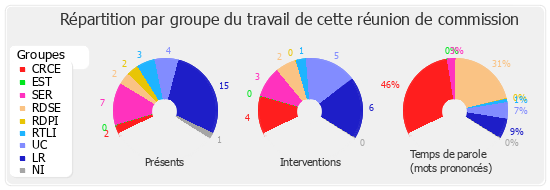 Répartition par groupe du travail de cette réunion de commission