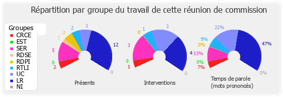 Répartition par groupe du travail de cette réunion de commission