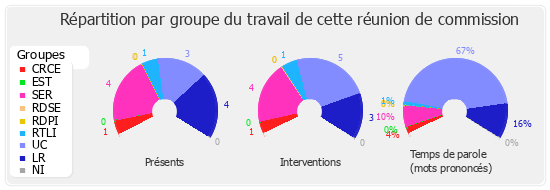 Répartition par groupe du travail de cette réunion de commission