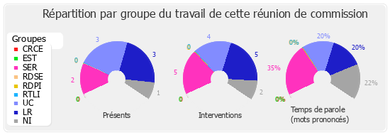 Répartition par groupe du travail de cette réunion de commission