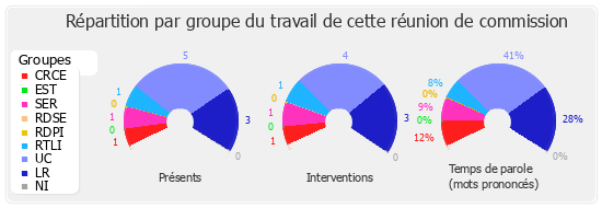 Répartition par groupe du travail de cette réunion de commission