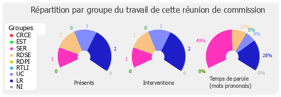 Répartition par groupe du travail de cette réunion de commission