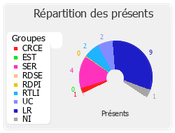 Répartition des présents