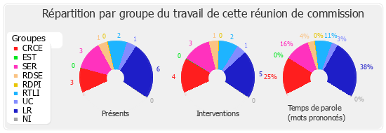 Répartition par groupe du travail de cette réunion de commission