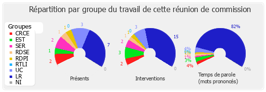 Répartition par groupe du travail de cette réunion de commission