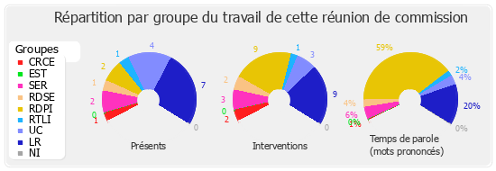 Répartition par groupe du travail de cette réunion de commission