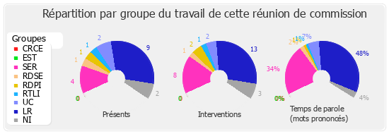 Répartition par groupe du travail de cette réunion de commission