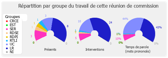 Répartition par groupe du travail de cette réunion de commission