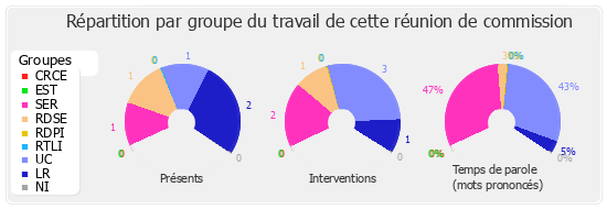 Répartition par groupe du travail de cette réunion de commission