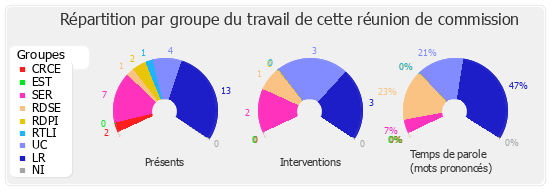 Répartition par groupe du travail de cette réunion de commission