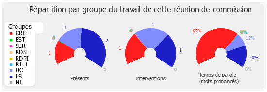 Répartition par groupe du travail de cette réunion de commission